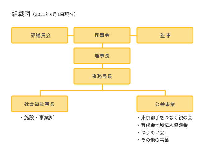 組織図