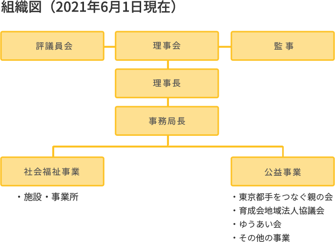 組織図